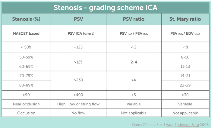 Table Grading Scheme ICA Stenosis 